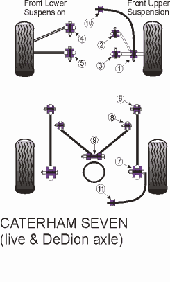 Powerflex Buchse Caterham Seven